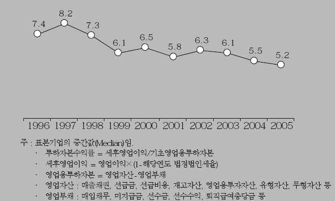 < 그림 3> 설비투자의대 GDP 비중하락 ( 자료 : LG 경제연, 2003) < 그림 5> 투하자본수익률 (ROIC) 추이 ( 자료 : LG 경제연, 2006) < 그림 4> 우리경제의 R&D 투자동향 요약하면,