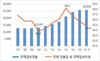 2017 년대구경북경제현황과 2018 년전망 < 대구 > < 경북 > ( 단위 : 십억원, %) ( 단위 : 십억원, %) < 주택담보대출비중 > <