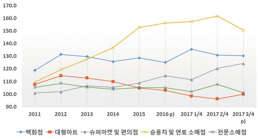 DAEGU GYEONGBUK DEVELOPMENT INSTITUTE - 국제유가상승세가지속되면대구경북모두가격효과에따라승용차및연료소매점의판매금액은증가할것이나총소비량은감소예상 < 대구 > < 경북 > ( 단위 : 2010=100) ( 단위 : 2010=100) 자료 : 통계청, 서비스업동향조사 (2010=100) 소매판매액 교역 2017 년 11