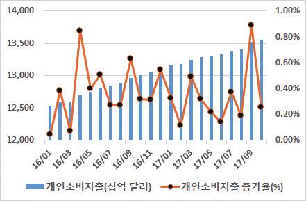 DAEGU GYEONGBUK DEVELOPMENT INSTITUTE - 산업생산은 2017년다소증가하고있지만 11월실업률이실질적인완전고용상태인 4.