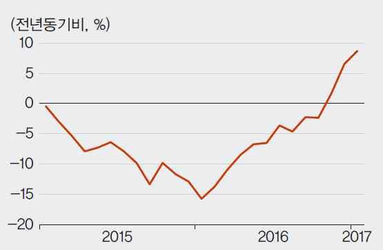 부록 수출회복흐름하반기점차약화 LG 경제연구원 (2017.2.15) 수출동향 올 1월통관기준수출이두자릿수증가세를보이는등우리수출이최악의국면에서벗어나는모습.