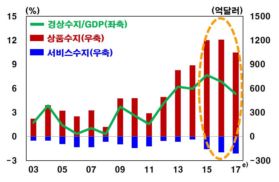 경상수지흑자를주도하던상품수지의흑자규모가감소하고, 서비스수지는적자규모가증가하여 GDP 대비경상수지흑자비율은하락할것으로예상 GDP 대비경상수지비율 자료 : 한국은행 (2016) 보호무역주의강화, 대외여건불안등은 12대주력산업에부정적요인으로작용할것으로전망 - 글로벌공급과잉은조선, 철강, 정유, 섬유, 가전, 정보통신기기등에서지속예상 *