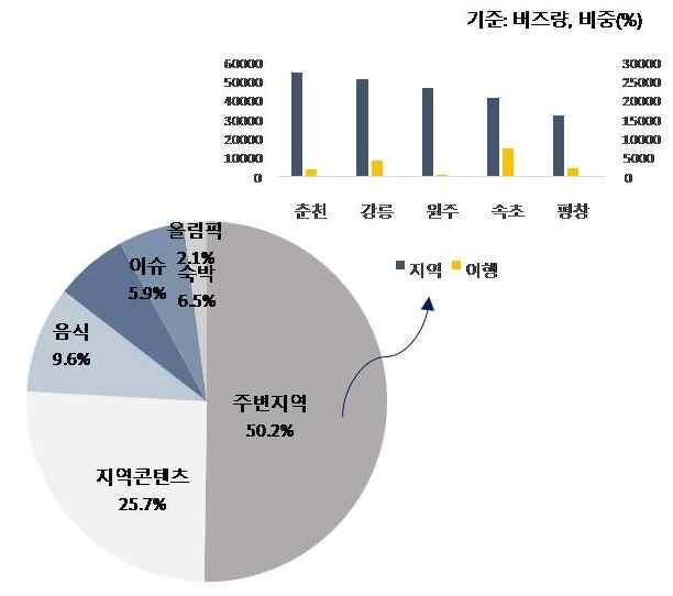 빅데이터분석을활용한강원지역관광산업발전방안연구 < 그림 3> 강원도지역연관어분석 카테고리빈도 ( 건 ) 주변지역 446,593 지역콘텐츠 228,139 음식