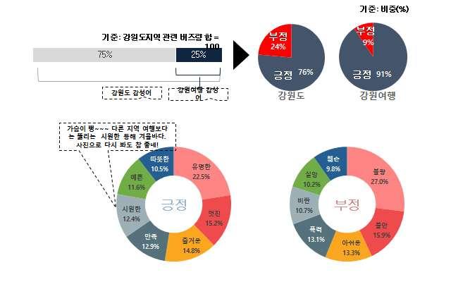 등의순으로나타나여행후내재된추억에대한긍정적의식이형성되고있는것으로보이며 부정담론으로는 불량 불안 아쉬운 등의순으로지역적부정이슈에대한담론이주로표출되고있는것으로나타났다