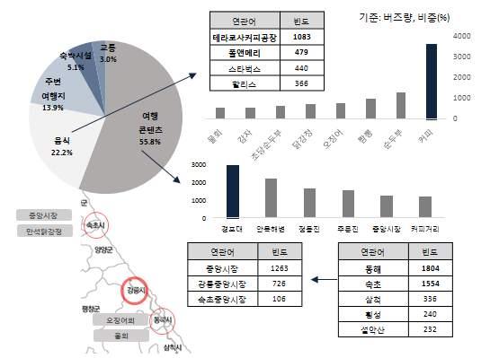 빅데이터분석을활용한강원지역관광산업발전방안연구 (3) 강릉여행관련연관어및감성어분석 강원도세부지역중강릉여행에대한연관어로는여행콘텐츠 가가장많은버즈량을나타냈으며 이어음식 주변여행지 숙박시설 교통 의순으로언급되고있다 지역의여행콘텐츠와관련한세부연관어로바다 경포대 안목해변 정동진 주문진 동해 속초 중앙시장 카페거리등다양한지역과관광자원이언급되고있으며 특히중앙시장이나카페