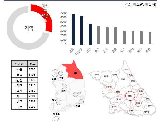 2016-03 한국은행강원본부 (5) 평창지역인식분석 1 평창여행관련연관어및감성어분석 강원도세부지역중평창여행과관련한연관어분석결과는 다른지역에대한분석 결과와는달리타지역이 강원도지역이 를차지하고있으며서울 인천 광주 부산 제주 대구 대전등수도권및광역시언급빈도가높게나타나고있다 < 그림 15>