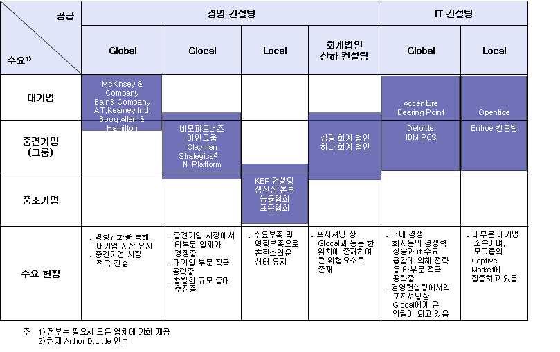 - 예를들어, 공기업이발주하는규모가큰프로젝트의경우글로벌업체 가수주하는경향이크며, 지방구청등이발주하는소규모프로젝트의 경우로컬업체들간경쟁에의해수주업체가결정되어지는상황임.