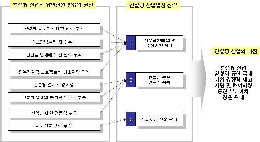 < 그림 5-1> 컨설팅산업의발전전략 자료 : 박진수, 컨설팅산업발전방안, 산업연구원, 2005. (2) 세부발전전략 1) 정부지원에의한수요기반의확대 컨설팅산업발전의가장큰장애요인인수요기반의미흡을해결하기 위해정부지원에의한시장수요의창출이필요할것으로판단됨.