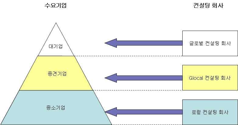 - 또한, 자금력도풍부하여컨설팅니즈가있을경우쉽게컨설팅회사들 을활용하고있음. - 그러나중견기업의경우컨설팅서비스를받을만한자금여력이있으 나컨설팅에대한인식부족으로특별히컨설팅에대한니즈가없어서 컨설팅수요가활성화되어있지못한상황임.