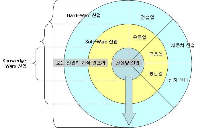 (3) 컨설팅산업의특징과중요성 1) 컨설팅산업의위치 컨설팅산업은타산업의지식의집약화와고부가가치화를지원하는대표 적지식서비스부문임.