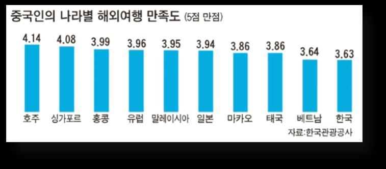 1. 과제파악및방향설정 1) 과제파악 2) 사전조사 3) 분석방향설정 관광시장관련기사 이들은 20~30 대젊은층을중심으로항공및숙박권예약,