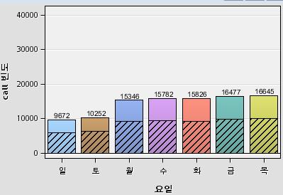 발생빈도 그외 48% 서울 특별시 52% 일본 (N01)