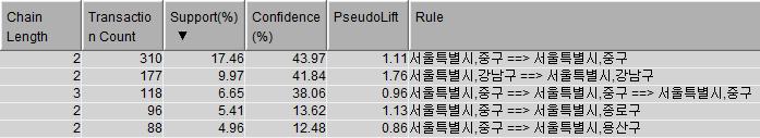 이렇듯, 지역간의이동보다는대도시에서만관광을하는경향이있음을알수있다. 수도권외지역으로는경남거제시, 강원도평창군도많은빈도를보인다.