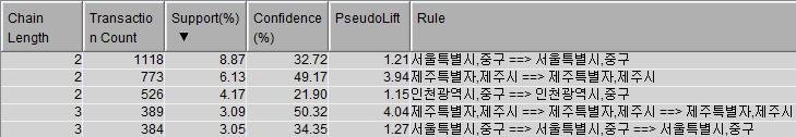 결과해석 : 일본관광객들은주중에서울중구를간사람중에서또서울중구를방문하는비율은 46.