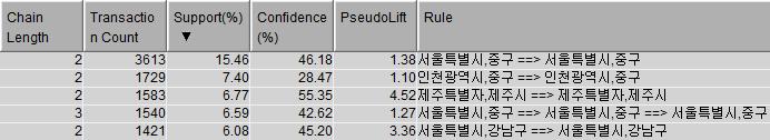 결과해석 : 일본관광객들은주말에서울중구를간사람중에서또서울중구를방문하는비율은 32.