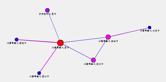 3. 기본분석 1) 국적별장 / 단기체류집단에따른관광지이동패턴분석 2) 국적별주중 / 주말에따른관광지