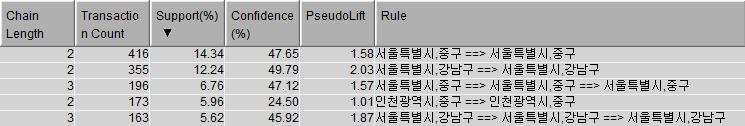 미국관광객들은주중에서울중구를간사람중에서또서울중구를방문하는비율은 47.