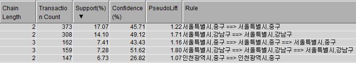 홍콩관광객들은주중에서울중구를간사람중에서또서울중구를방문하는비율은 45.