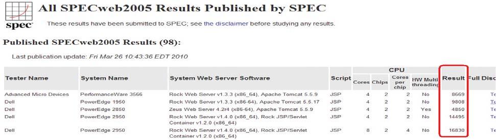 JBB2005로대체되었음 실제측정값은각장비제조사의자율등록이므로대다수없을수있음 <SPEC.org 접속화면 > - SPEC WEB2005 성능측정결과는 www.spec.org/web2005/results/web2005.