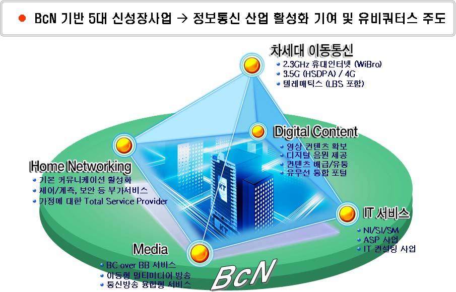 70 쟁은통신기업의긴경쟁의산물로우리에게본격화되고있다. 더나아가통신기업들은차세대유비쿼터스환경을구축하기위해가정내의유비쿼터스환경, 이동중의유비쿼터스환경, 사무실에서의유비쿼터스환경구축을서두르고있다. 따라서각가정내의홈네트워크서비스, 이동중의텔레매틱스서비스는유비쿼터스시대의필수적인서비스로볼수있다.