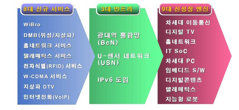 72 이같은통신기업의무한정한사업확장과발전에는정부의정보통신육성정책도한몫했다. 정부는 1980년대부터 5대국가기간전산망사업을추진하여정보화기반을조성하였고, 1990년대중반부터는정보화추진위원회와정보화를위해한시적으로신설된정보통신부를중심으로범국가적인정보통신정책을확립하였다.