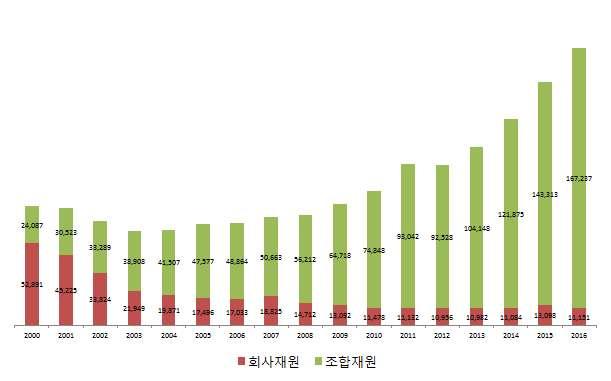 4 장. 투자자현황분석 () 2016 120, 2016 13 8, 13 8,,, -