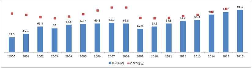 연구의필요성및목적, ( ) - WEF()