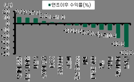 2015 년강한상승세를기록한헬스케어섹터 2015년전세계주요국증시수익률전반적으로부진 2015년전세계증시는물가하락에따른디플레이션지속및이에따른글로벌경제성장률둔화우려속계속된미국의기준금리인상우려, 중국증시급등락, 신흥국자금이탈지속등이경제전반의불확실성을높이며저조한수익률을기록하였다.