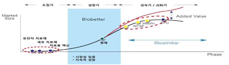 만란투스의바이오시밀러출시가임박했다는점에서자사최대매출품목매출하락에대비하기위한최선의선택이바이오베터기술임을확인한셈이다. 이에따라바이오시밀러에서는시장점유율을높이고있는셀트리온에바이오베터에서는한미약품, LG생명과학, 녹십자, 제넥신, 알테오젠등과같은기업에대한관심이높아질것으로예상한다.