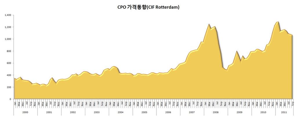F. CPO 가격동향 전세계 CPO 가격동향을살펴보면 2006년이후톤당 USD 600 이상으로상승한후 2008년에톤당 USD 1,200 이상을기록했으며이후 USD 600 선까지하락했으나 2011년 11월현재까지톤당가격이약