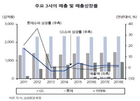 슈퍼마켓 2014 년 (35.8 조 /3.4%), 2015 년 (36.7 조 /2.7%), 2016 년 (37.2 조 /1.4%), 2017 년 (37.7 조 /1.