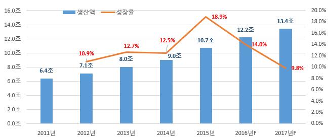 4. 국내화장품시장전망 국내화장품생산액추이 국내화장품구매시장규모추이 자료 : 식품의약품안전처, 한국보건산업진흥원, IBK 투자증권 전체화장품시장은 2016년기준약