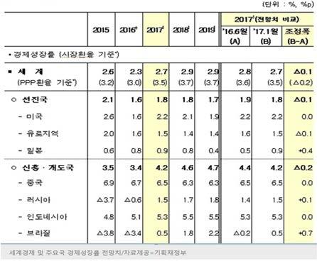 1. 국제경제전망 [ 세계은행 (World Bank) 세계경제전망치 ] 2017.