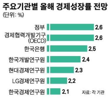 4% 포인트와비교시내수는낮아지고, 수출은높아질전망 2) 국내내수소비심리위축예상 수요둔화로소비자물가는완만한상승세전망 시장금리상승에따른가계부채원리금상환부담증가