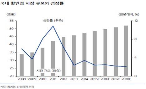 업태별전망 - 대형마트 2014 년 (32,5 조 /-0.1%), 2015 년 (32.7 조 /0.6%), 2016 년 (32.9 조 /0.9%), 2017 년 F(33.5 조 /1.7%) 저성장추세유통 2015 년산업성장률 0.6%( 온라인, 창고형할인점포함 ), 2016 년 0.9% 에이어 2017 년에도 1.