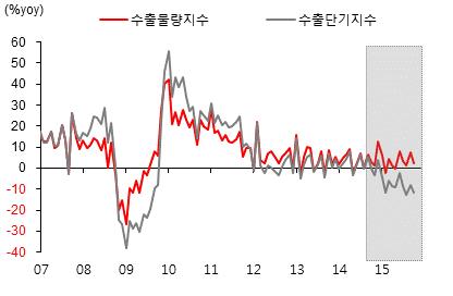 1-4. 2015 년리뷰 매크로 한국수출역시글로벌영향 -