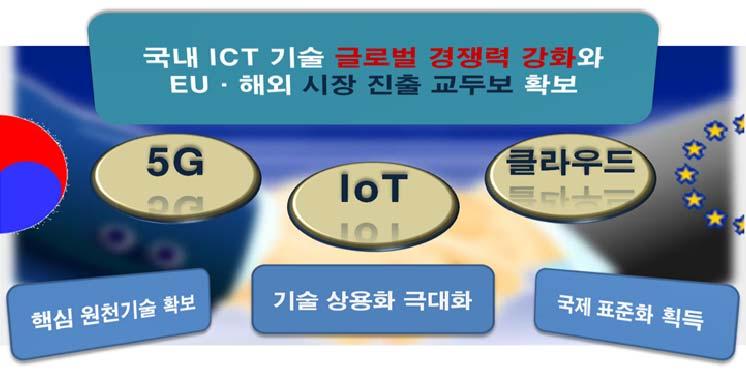 EU R&D 정책및 Horizon 2020 평가체계에관한고찰 ICT 신기술 유영수, 하선우 *, 전광호 ** 정보통신기술진흥센터책임정보통신기술진흥센터팀장 * 정보통신기술진흥센터수석 ** I.