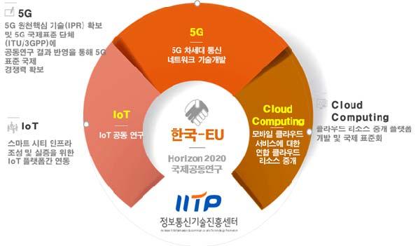 ICT 신기술 < 자료 > 한 -EU 공동연구사업설명회 [ 그림 2] 한 -EU 공동연구추진배경 회문제를해결하고, 고용을창출하는등경제성장을극대화시킬수있는방안을모색한다. 이러한 EU 의 R&D 정책과더불어한국은 ICT 기술을토대로한-EU 간협력을통해국가경쟁력강화, 글로벌리더쉽확보및비즈니스활성화를위해한-EU 공동연구를추진하게된다.