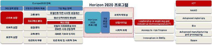 주간기술동향 2016. 8. 10. 2. Horizon 2020 프로그램 Horizon 2020( 이하 H2020) 은 Europe 2020 전략중 R&D 분야의핵심정책을실현하기위해기존의 FP7 프로그램을재정비한연구재정지원프로그램으로서, 크게 3 대중점목표를설정하고있다. 첫번째, 과학적탁월성이다.