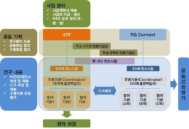 ICT 신기술 III. Horizon 2020 공동평가체계 1. 한-EU 공동연구추진체계한-EU 공동연구사업의추진체계는크게두축으로구성되어있다. 먼저, 한국과 EU 의수행기관이공동으로추진하는연구내용, 즉 H2020 의제안서, 수행계획등에관해서는양측의협의하에각국의관리기관이공동수행하기로했다.