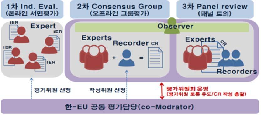 주간기술동향 2016. 8. 10. 2. Horizon 2020 평가체계 Horizon 2020 의평가체계는평가위원회를구성하여 3 단계평가를걸쳐평가위원의전원합의를통해제안서에대한서면평가를실시하는형태이다. 분야별과제담당자가평가위원과작성위원으로구성된평가위원회를통해수행기관이제출한 Horizon 2020 제안서에대해서면평가를실시한다.