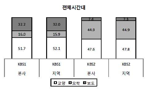 KBS1 TV와 KBS 2TV의서울본사와지역방송국의연평균분야별편성비율구성을비교해보면서울분사와지역방송국이거의동일한비율로보도 / 교양 / 오락프로그램을편성하고있는것으로나타난다. 지역 KBS의분야별편성비율은전체시간대와주시청시간대를막론하고서울본사와크게다르지않은것으로나타났다.