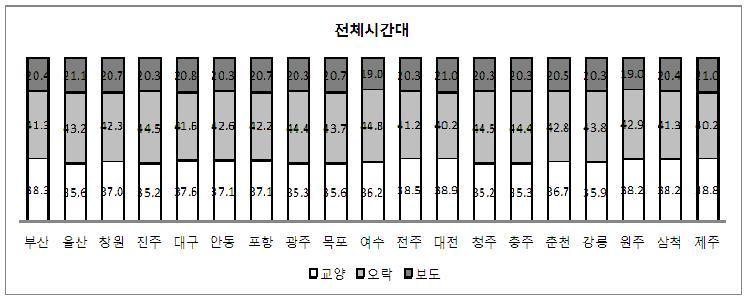 3 MBC 지역계열사지상파 TV의분야별프로그램편성현황 MBC 네트워크는서울본사외에부산, 마산, 울산, 진주, 대구, 안동, 포항, 광주, 목포, 여수, 전주, 대전, 청주, 충주, 춘천, 강릉, 원주, 삼척, 제주등총 19개지역의지방계열사로이루어져있다.