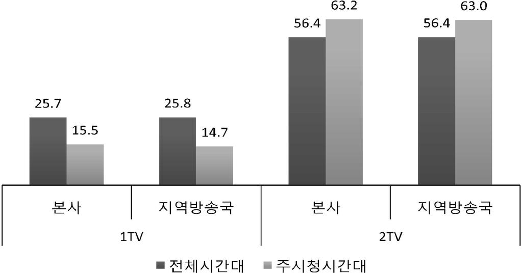 연간편성비율을살펴보면본사와지역방송국간에는외주제작물편성비율에큰차이가없으나, 채널에따라서 KBS1의경우지역방송국에서주시청시간대에는본사에비해낮은비율로외주제작물을편성하고있으나 KBS2의경우에는오히려주시청시간대지역방송국의외주제작물편성비율이더높게나타나는특징이보인다.