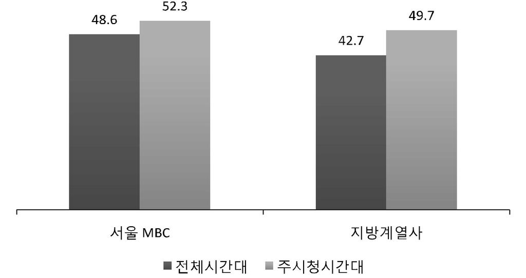 지방계열사 전체시간대주시청시간대상반기하반기상반기하반기 안동 44.2 45.8 43.1 46.1 포항 45.5 46.8 50.4 54.4 광주 43.6 46.3 50.4 54.4 목포 44.4 43.3 47.8 51.6 여수 33.3 36.0 50.4 54.2 전주 39.5 41.0 42.8 47.4 대전 41.9 43.2 46.1 49.0 청주 42.