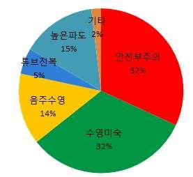 참고 1 물놀이사망사고현황 ( 최근 5 년간 ) 원인별 ( 단위 : 명 ) 구분 계 안전부주의수영미숙음주수영튜브전복높은파도 ( 급류 ) 기타 5년평균 31.4 10 10.2 4.4 1.6 4.6 0.