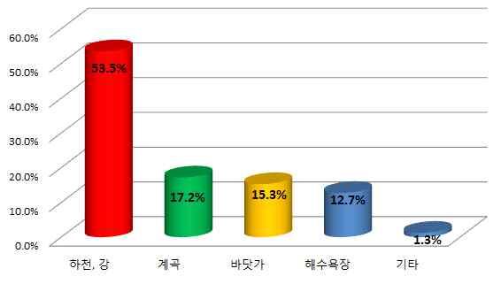 강계곡바닷가 ( 갯벌, 해변 ) 해수욕장유원지 기타 5년평균 31.4 16.8 5.4 4.8 4 0.2 0.