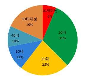 8월초순중순하순초순중순하순초순중순하순 5년평균 31.4 1.8 1.2 1.2 1.6 2.2 7.8 9.2 4.