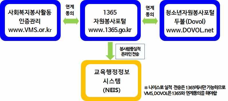 Ⅳ. 국가인증봉사활동시스템 터전안내 1. 국가인증봉사활동시스템안내 가. 인증시스템의장점 봉사활동기준에적합한터전승인및관리 실시간자원봉사활동등록및프로그램정보제공 봉사자가원하는날자, 인증시간, 프로그램을검색하여신청 예약가능 언제, 어디서나인터넷으로봉사활동실적및확인서출력가능 봉사활동확인서진위여부확인가능 나.