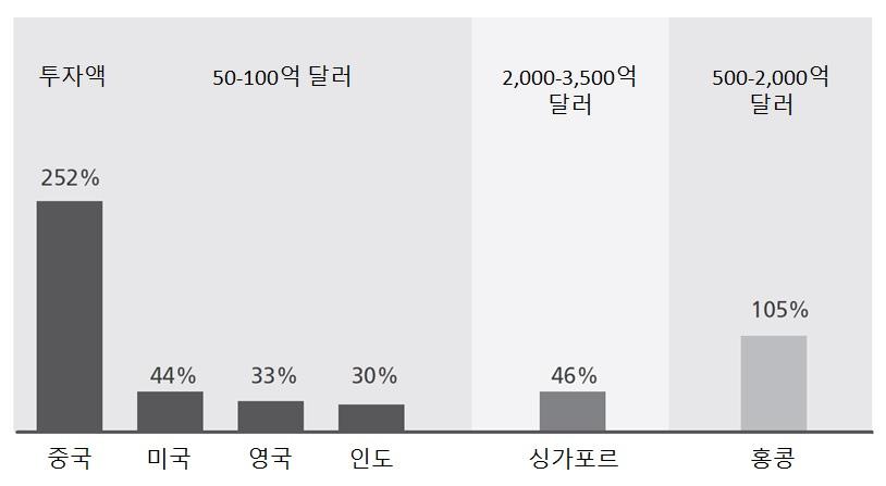 과학기술동향심층분석보고서제 30 호 정부및민간부문의핀테크기업펀딩구조화 인터넷대기업자체의재정지원에서현재는공기업, 지원을확대해나감 국영기업등에서경쟁적으로예산 - 중국정부는 15년현재창업기업에 2,310억달러를투자하는 750개이상의펀드를운영하고, 65억달러의정부지원금을제공하며, 창업기업에대한세금우대와지원금을제공 -